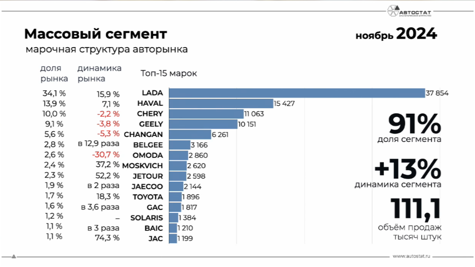 Статистика продаж новых легковых автомобилей массового сегмента в ноябре 2024 года 