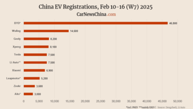 Nio 1900, Xiaomi 6900, Tesla 7500, Byd 28 900 Nio 1900, Xiaomi 6900, Tesla 7500, Byd 28 900
