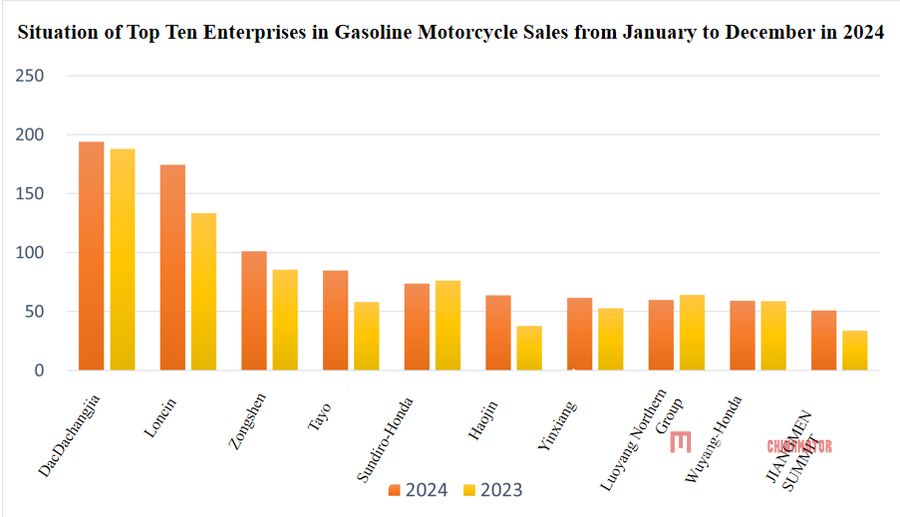 Китайский топливный мотоцикл в декабре: производство и продажи увеличивают месяц на месяц и годовой Китайский топливный мотоцикл в декабре: производство и продажи увеличивают месяц на месяц и годовой мотоцикл Chinas Fuel в декабре.