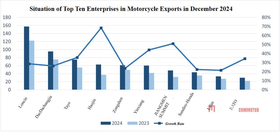 Китайский топливный мотоцикл в декабре: производство и продажи увеличивают месяц на месяц и годовой Китайский топливный мотоцикл в декабре: производство и продажи увеличивают месяц на месяц и годовой мотоцикл Chinas Fuel в декабре.