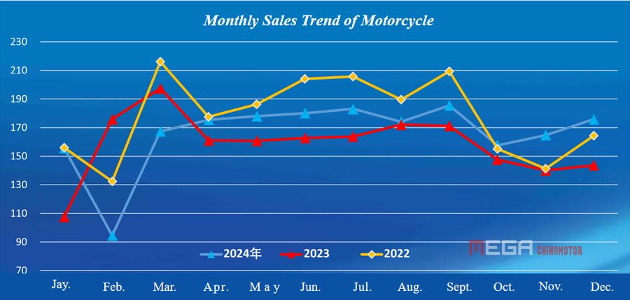 Китайский топливный мотоцикл в декабре: производство и продажи увеличивают месяц на месяц и годовой Китайский топливный мотоцикл в декабре: производство и продажи увеличивают месяц на месяц и годовой мотоцикл Chinas Fuel в декабре.