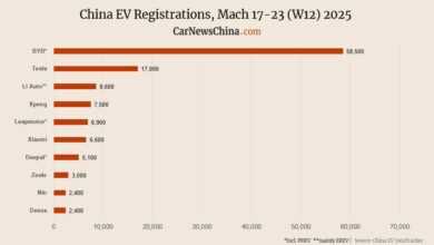 Nio 2400, Xpeng 7500, Tesla 17 000, Byd 58 500 Nio 2400, Xpeng 7500, Tesla 17 000, Byd 58 500