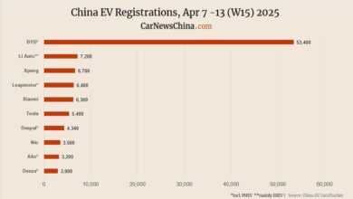 Nio 3500, Tesla 5400, Xpeng 6700, Byd 53 400 Nio 3500, Tesla 5400, Xpeng 6700, Byd 53 400