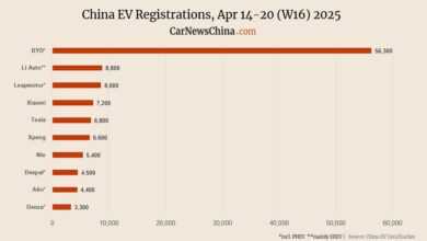 Nio 5400, Tesla 6 800, Xiaomi 7 200, Byd 56 300 Nio 5400, Tesla 6 800, Xiaomi 7 200, Byd 56 300