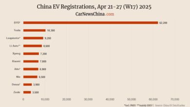 Регистрация в Китае EV на 17 неделе: Nio 6500, Xiaomi 7000, Tesla 10 300, Byd 62,200 Регистрация в Китае EV на 17 неделе: Nio 6500, Xiaomi 7000, Tesla 10 300, Byd 62,200