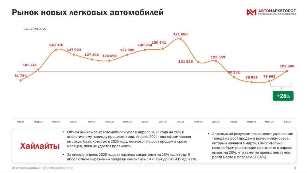 Динамика продаж новых легковых автомобилей в России с апреля 2024 года по апрель 2025-го «Автомаркетолог»