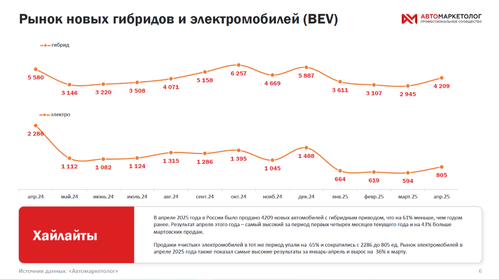 Динамика продаж новых гибридов и электромобилей в России с апреля 2024 года по апрель 2025-го «Автомаркетолог»