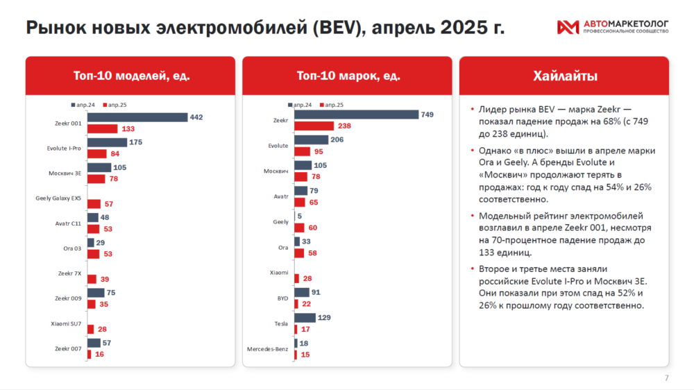 Топ-10 китайских марок и моделей в сегменте новых электромобилей в России в апреле 2025 года / инфографика «Автомаркетолог»