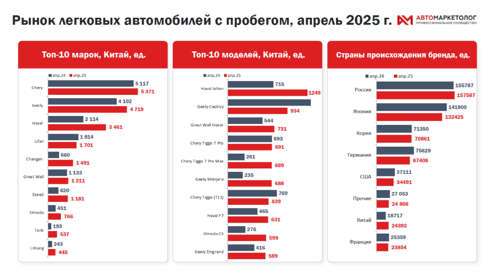 Топ-10 марок и моделей в сегменте подержанных автомобилей в России в апреле 2025 года автомаркетолог