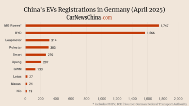 Nio 19, Xpeng 207, Leapmotor 314, Mg 1747 Nio 19, Xpeng 207, Leapmotor 314, Mg 1747