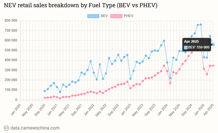 Продажи Tesla в Китае снизились на 9% до 28 731 в апреле, а рынок BEV на 38% вверх