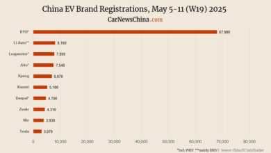 В Китае продажи электрокаров в апреле составили: Tesla – 3 070, Nio – 3 930, Xpeng – 6 870, BYD – 67 980. В Китае продажи электрокаров в апреле составили: Tesla – 3 070, Nio – 3 930, Xpeng – 6 870, BYD – 67 980.