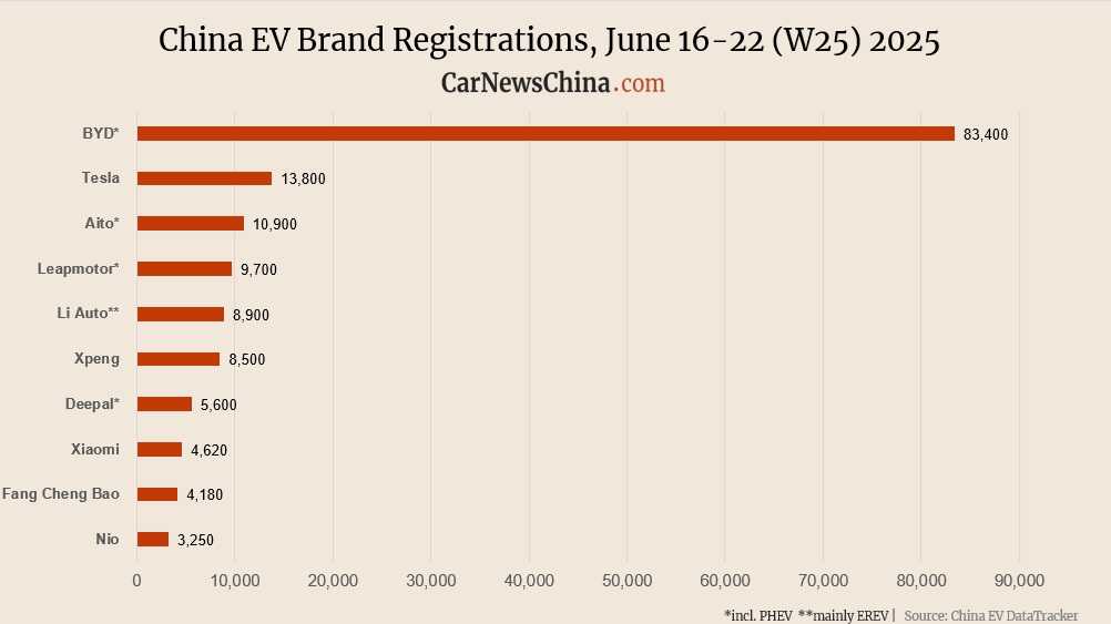 Еженедельные данные о продажах автомобилей в Китае с 16 по 22 июня 2025 года. Nio, Xpeng, Tesla, BYD