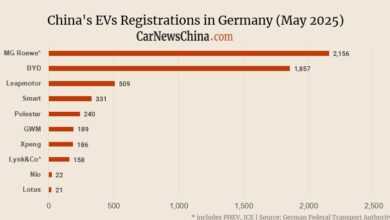 В Китае продажи электромобилей в апреле распределились следующим образом: Nio - 22, Xpeng - 186, Leapmotor - 509, BYD - 1,857 В Китае продажи электромобилей в апреле распределились следующим образом: Nio - 22, Xpeng - 186, Leapmotor - 509, BYD - 1,857