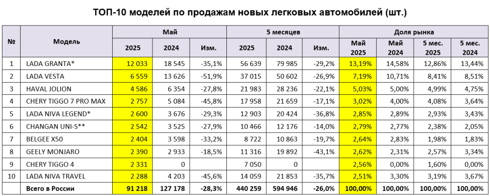 Топ-10 автомобилей в России в мае 2025 года Автостат