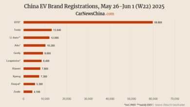 В Китае продажи электрокаров в апреле составили: Nio - 3 000, Xiaomi - 7 800, Tesla - 13 040, BYD - 59 800 В Китае продажи электрокаров в апреле составили: Nio - 3 000, Xiaomi - 7 800, Tesla - 13 040, BYD - 59 800