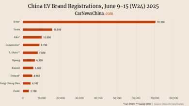 В Китае продажи электрокаров в апреле составили: Nio - 2630, Xpeng - 6390, Tesla - 15500, BYD - 70300
