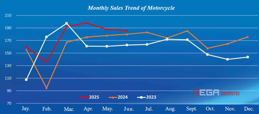 Китайское производство, продажи и экспорт китайского мотоциклов увеличились в июне.