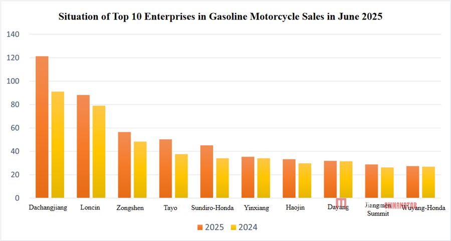Китайское производство, продажи и экспорт китайского мотоциклов увеличились в июне.