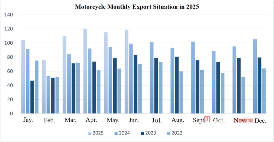 Китайское производство, продажи и экспорт китайского мотоциклов увеличились в июне.