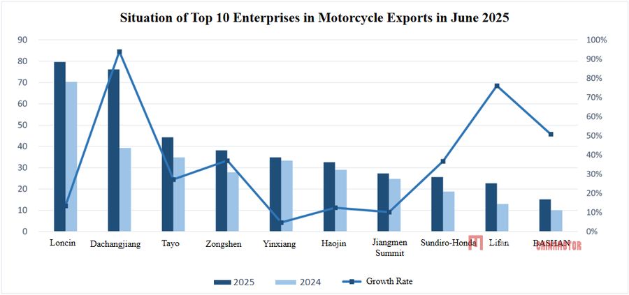 Китайское производство, продажи и экспорт китайского мотоциклов увеличились в июне.