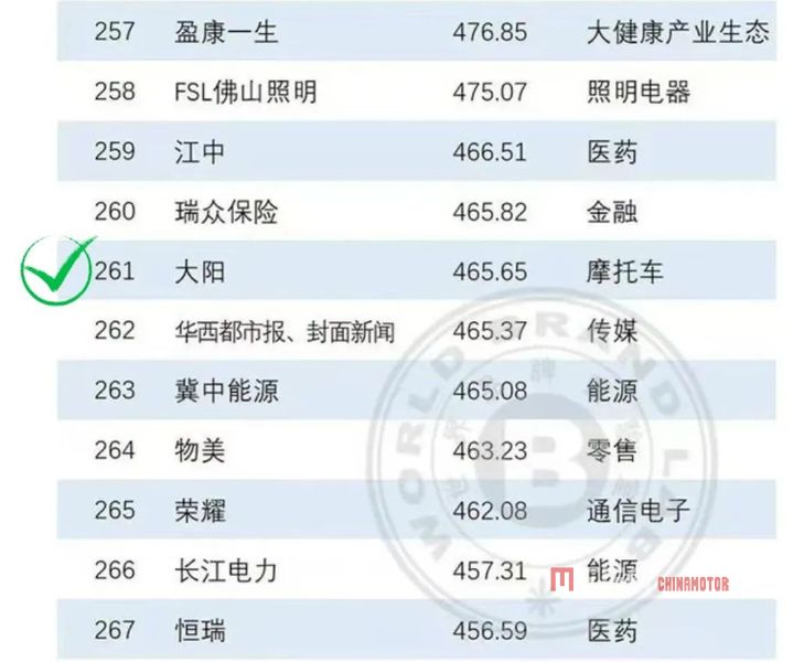 Dayang наградил «500 лучших брендов Китая» с стоимостью бренда, превышающей 46,5 млрд юаней. Dayang наградил «500 самых ценных брендов в Китае», а стоимость бренда превысила 46,5 миллиарда RMB Dayang China Motorcycle News Mega Chinamotor