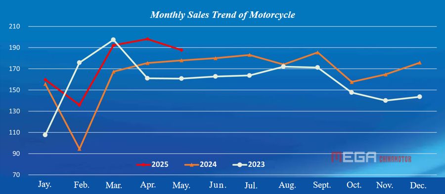 Экспорт мотоциклов увеличил производство и продажи в мае отраслевые данные в мае Китай Мотоциклевые новости Мега -китайца
