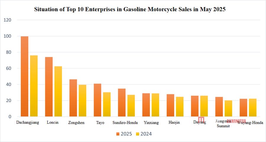 Экспорты мотоциклов увеличили производство и продажи в мае отраслевые данные в мае в Китае.