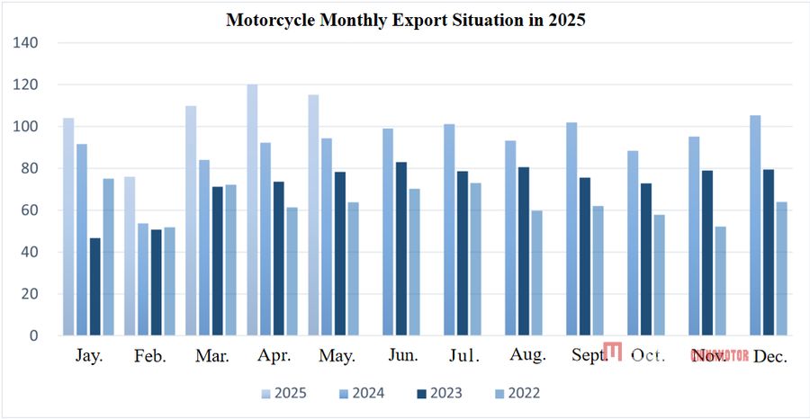 Экспорты мотоциклов увеличили производство и продажи в мае отраслевые данные в мае в Китай Мотоциклевые новости Mega ChinaMotor 03