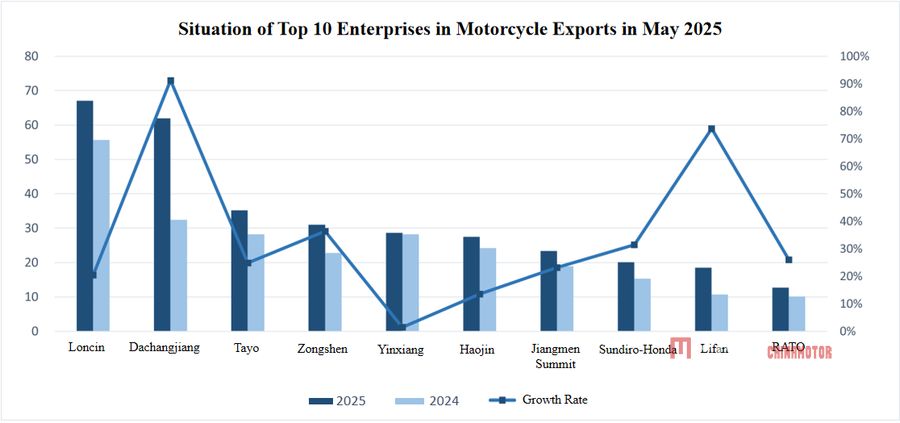 Экспорты мотоциклов увеличили производство и продажи в мае отраслевые данные в мае в Китай Мотоцикле News Mega ChinaMotor 04