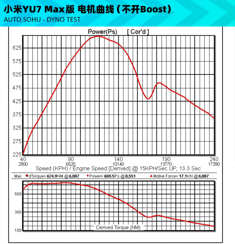 В Китае Xiaomi YU7 Max показал 101,2% от заявленной мощности в независимых тестах