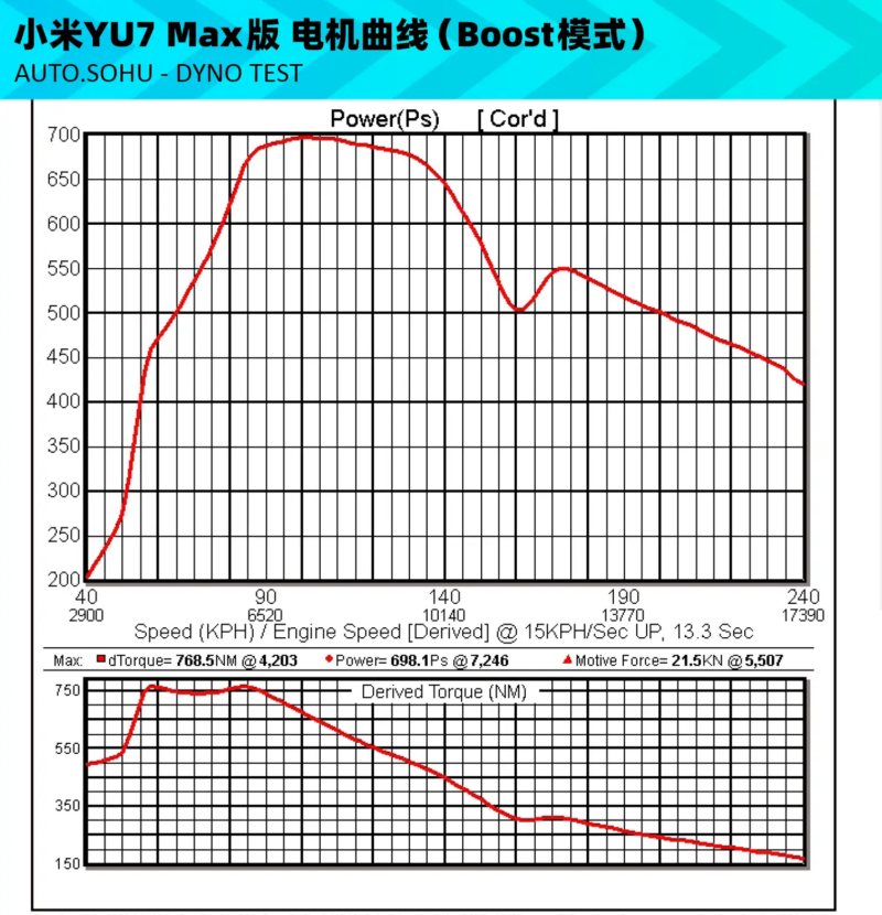 В Китае Xiaomi YU7 Max показал 101,2% от заявленной мощности в независимых тестах