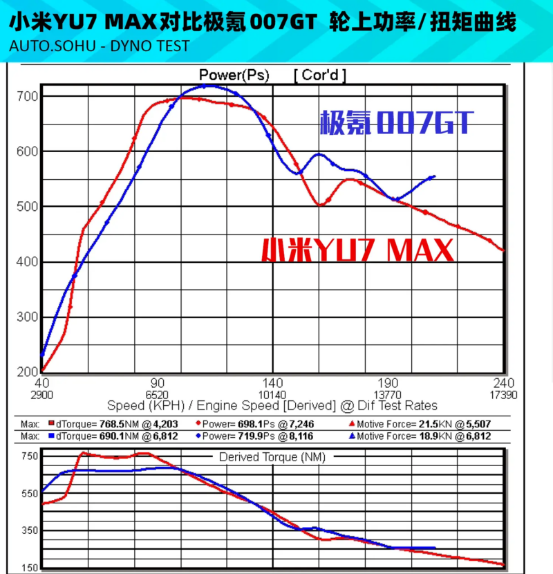 В Китае Xiaomi YU7 Max показал 101,2% от заявленной мощности в независимых тестах