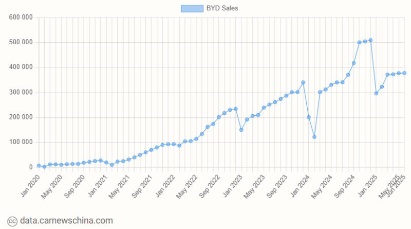 В Китае продажи пассажирских автомобилей BYD достигли 377 628 единиц в июне, экспорт вырос на 230%.