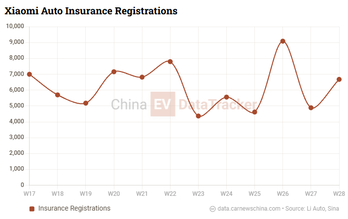 В Китае зафиксированы продажи: Nio – 2 410, Xiaomi – 6 680, Tesla – 12 270, BYD – 48 780