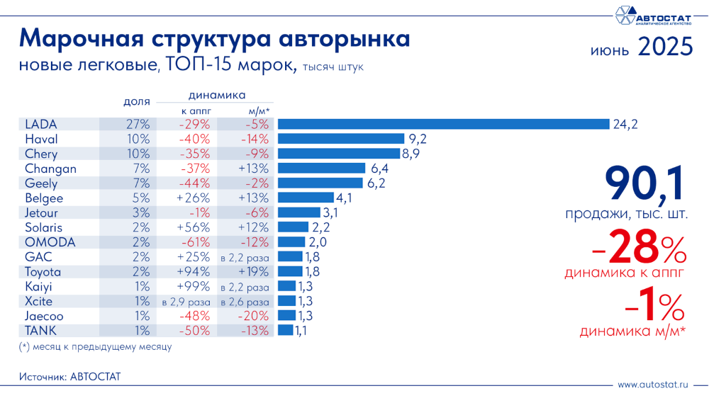 Топ-15 самых популярных автомобильных брендов в России в июне 2025 года Инфографика