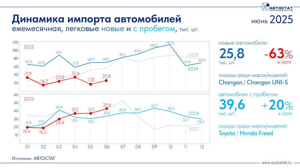 Динамика импорта автомобилей в России в июне 2025 года инфографика «Автостат»
