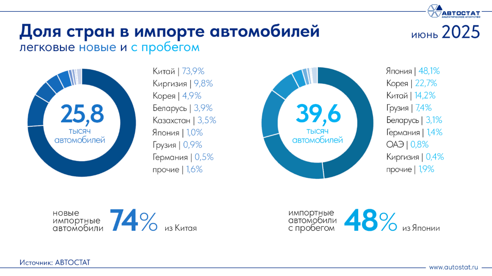 Структура импорта автомобилей в России в июне 2025 года инфографика «Автостат»