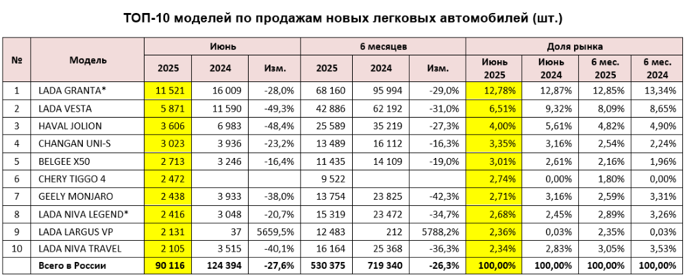 Топ-10 самых популярных новых автомобилей в России в июне 2025 года инфографика «Автостат»