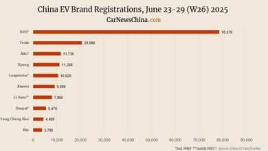 В Китае продажи электрокаров в апреле составили: Nio - 3,790, Xpeng - 11,200, Tesla - 20,680, BYD - 78,570 В Китае продажи электрокаров в апреле составили: Nio - 3,790, Xpeng - 11,200, Tesla - 20,680, BYD - 78,570
