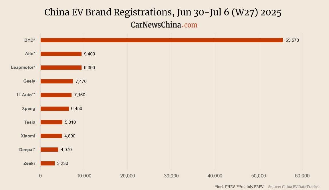 Еженедельные данные о продажах автомобилей в Китае с 30 июня по 6 июля 2025 года.