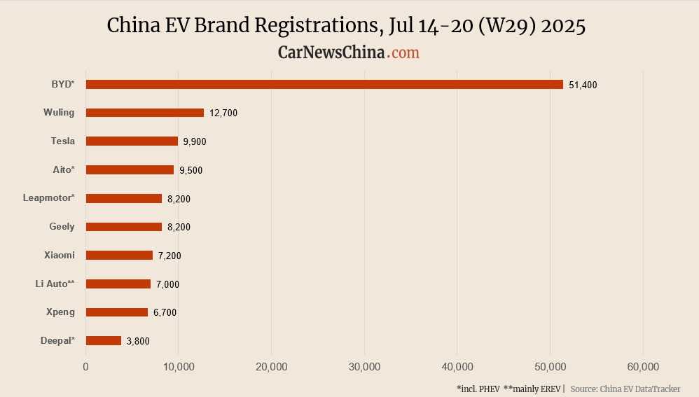 Еженедельные данные о продажах электромобилей в Китае с 14 и 20 июля 2025 года.