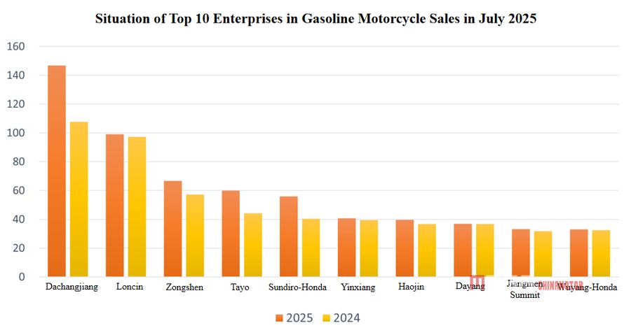 Китайский экспорт мотоциклов продолжал расти в июле Китайский экспорт мотоциклов продолжал расти в июле китайские данные о мотоциклах в июле Китайские мотоциклевые новости Mega ChinaMotor 02 1