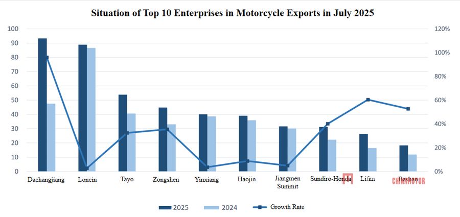 Китайский экспорт мотоциклов продолжал расти в июле Китайский экспорт мотоциклов продолжал расти в июле, китайские данные о мотоциклах в июле Китайская мотоциклевые новости Mega ChinaMotor 04 1