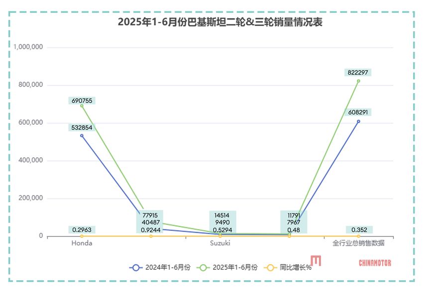 В первой половине 2025 года рынок мотоциклов в Пакистане испытал сильный рынок мотоциклов в Пакистах в июне 2025 года.