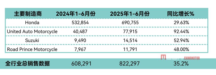 В первой половине 2025 года рынок мотоциклов в Пакистане испытал сильный рынок мотоциклов отскока в пакистах в июне 2025 года Пакистанские новости Mega Chinamotor 03.