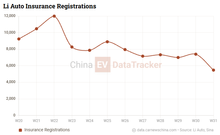 В Китае BYD лидирует с 60 930 продажами, Tesla – 11 000, Xpeng – 9 071, Onvo – 3 700, Nio – 3 450