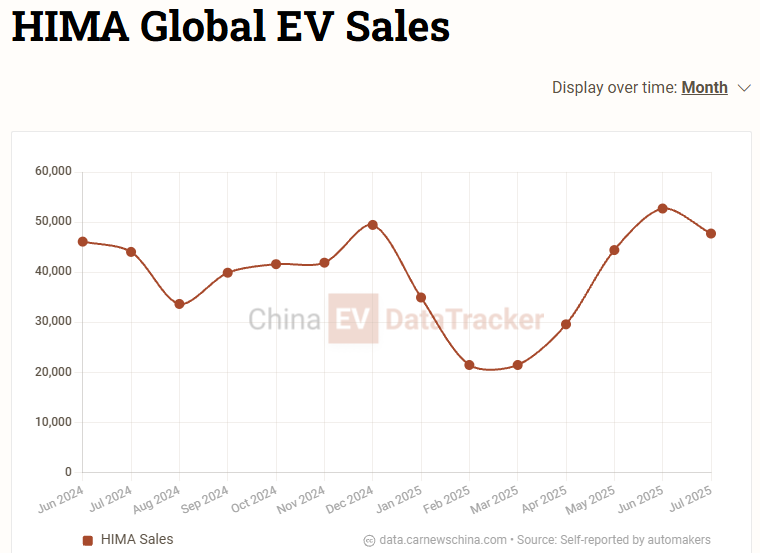В Китае продажи автомобилей: Nio — 21 017, HIMA — 47 752, Geely — 130 124, BYD — 341 030.
