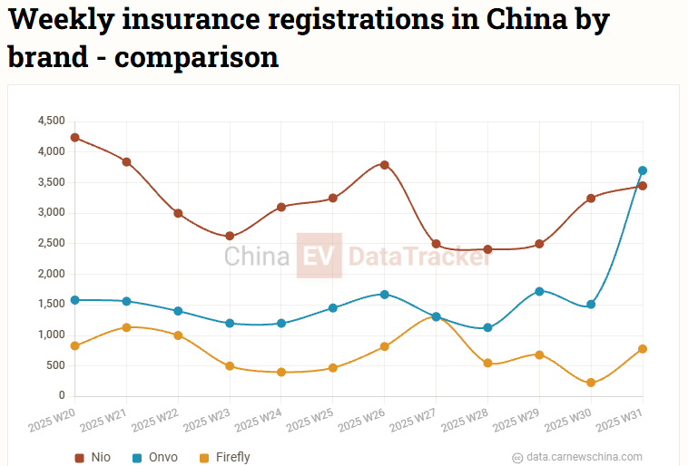 В Китае BYD лидирует с 60 930 продажами, Tesla – 11 000, Xpeng – 9 071, Onvo – 3 700, Nio – 3 450