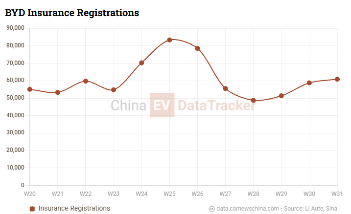 В Китае BYD лидирует с 60 930 продажами, Tesla – 11 000, Xpeng – 9 071, Onvo – 3 700, Nio – 3 450